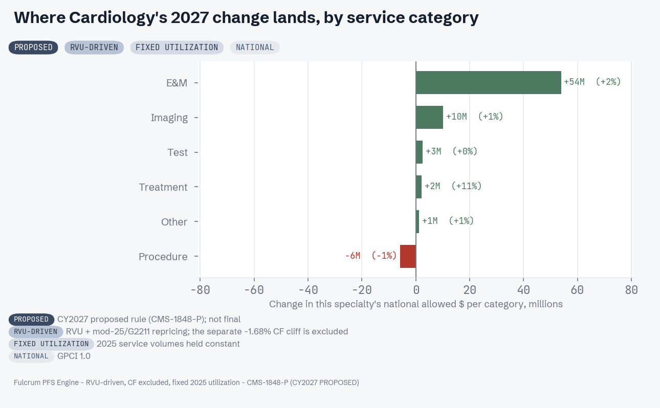 CY 2027 proposed change by service category for Cardiology