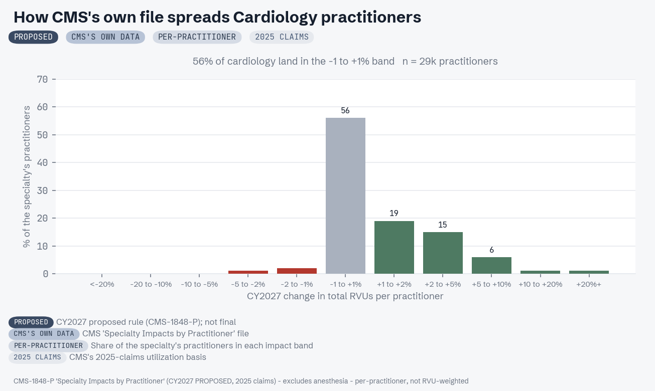 CMS practitioner-level distribution for Cardiology