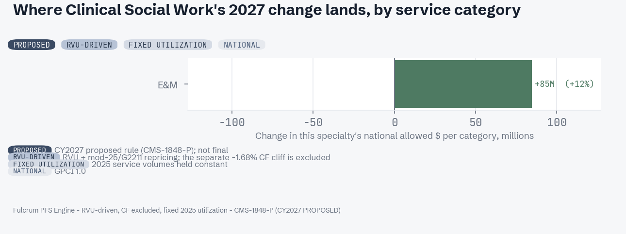 CY 2027 proposed change by service category for Clinical Social Work