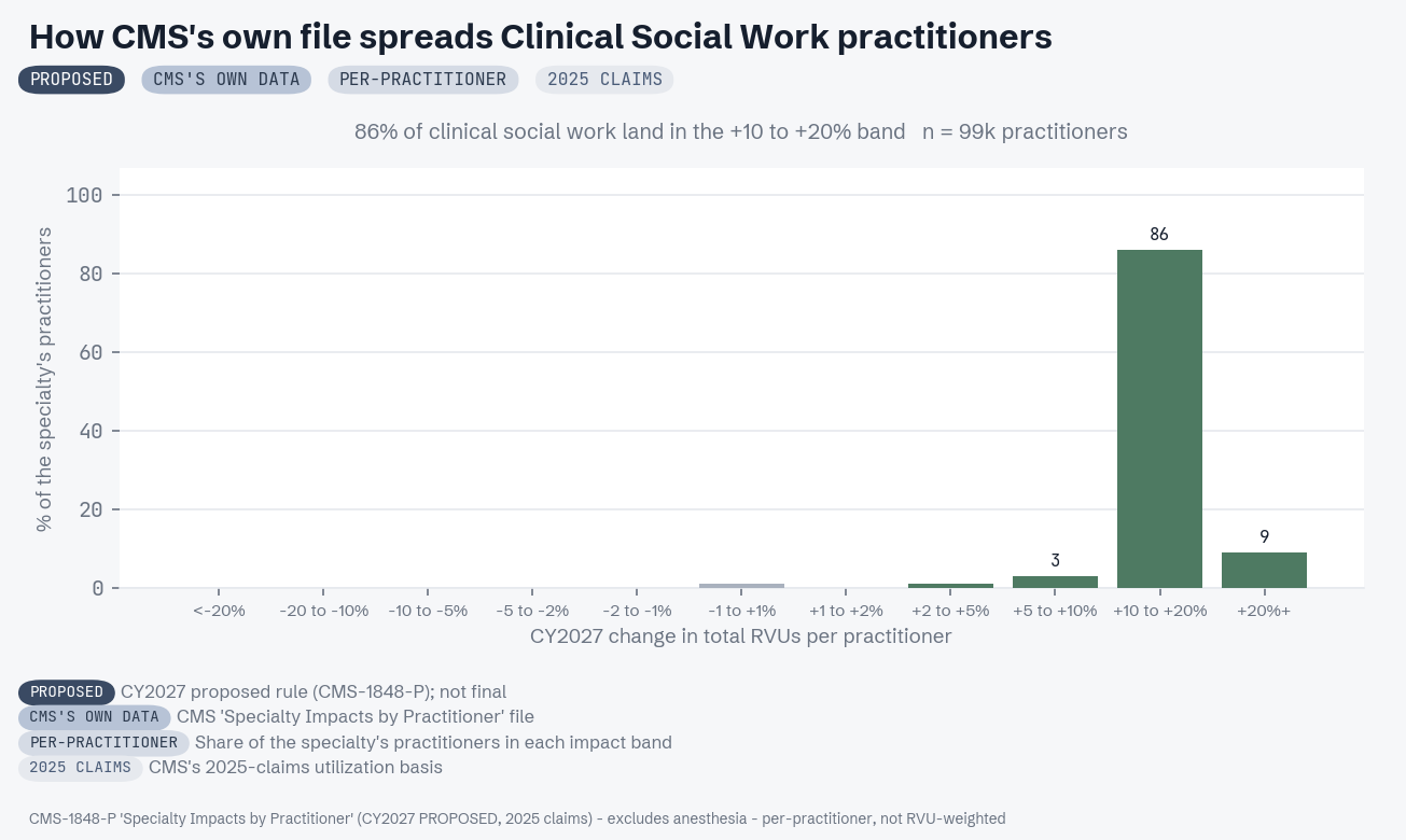 CMS practitioner-level distribution for Clinical Social Work