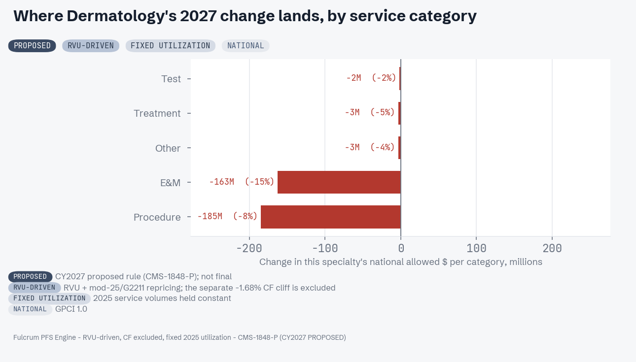 CY 2027 proposed change by service category for Dermatology