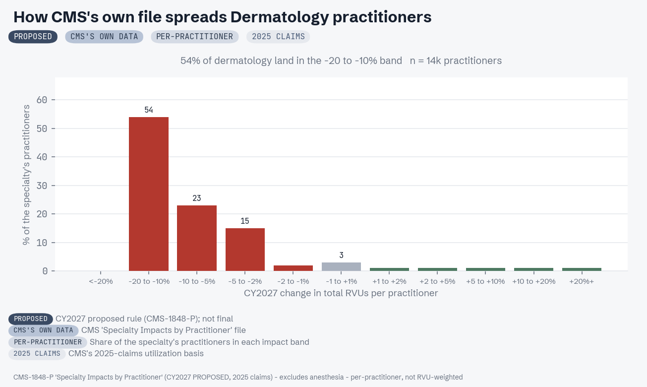 CMS practitioner-level distribution for Dermatology