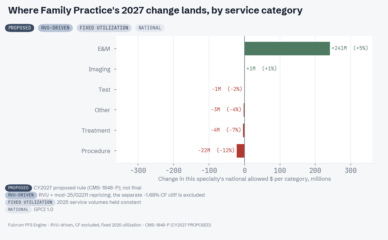 CY 2027 proposed change by service category for Family Practice