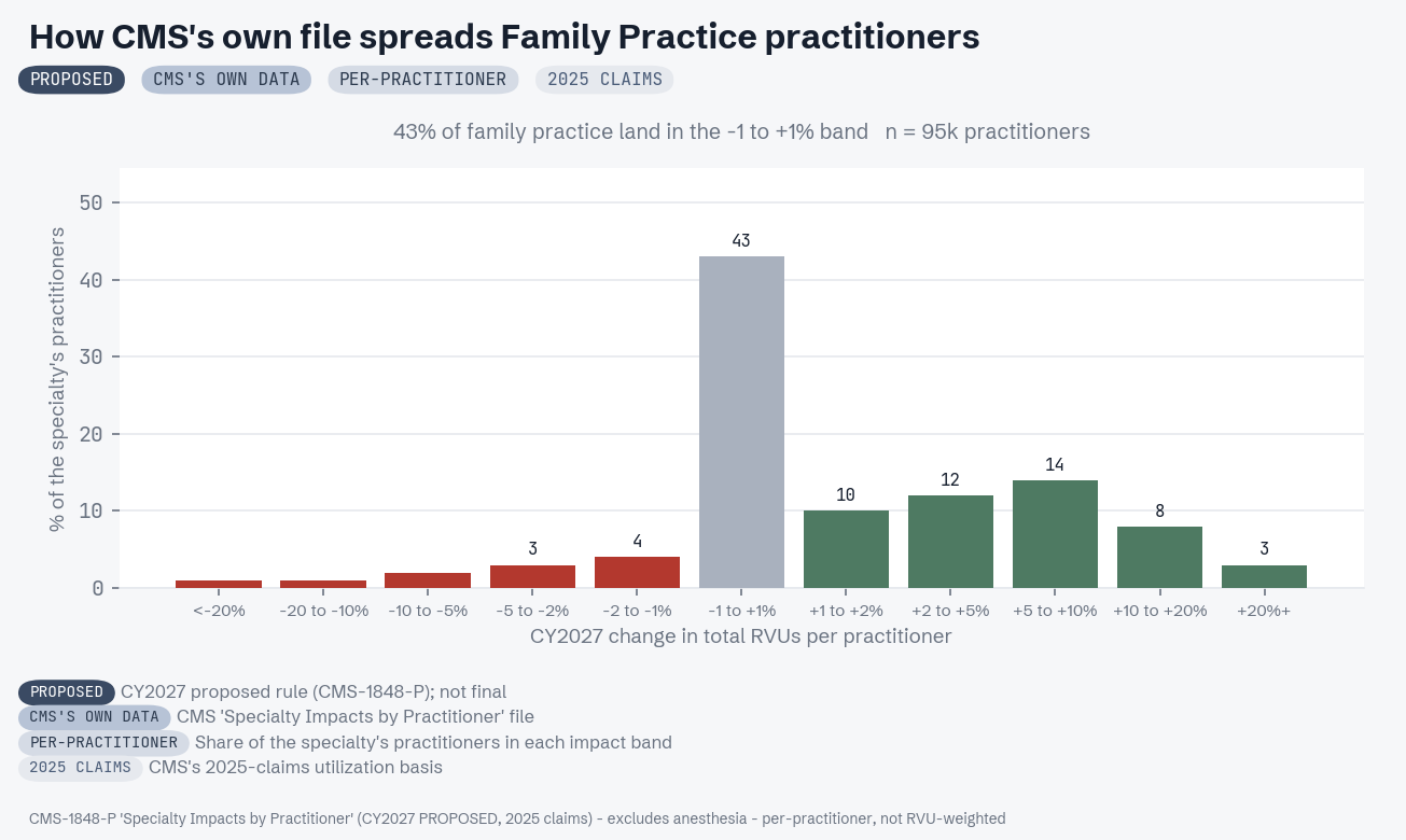 CMS practitioner-level distribution for Family Practice