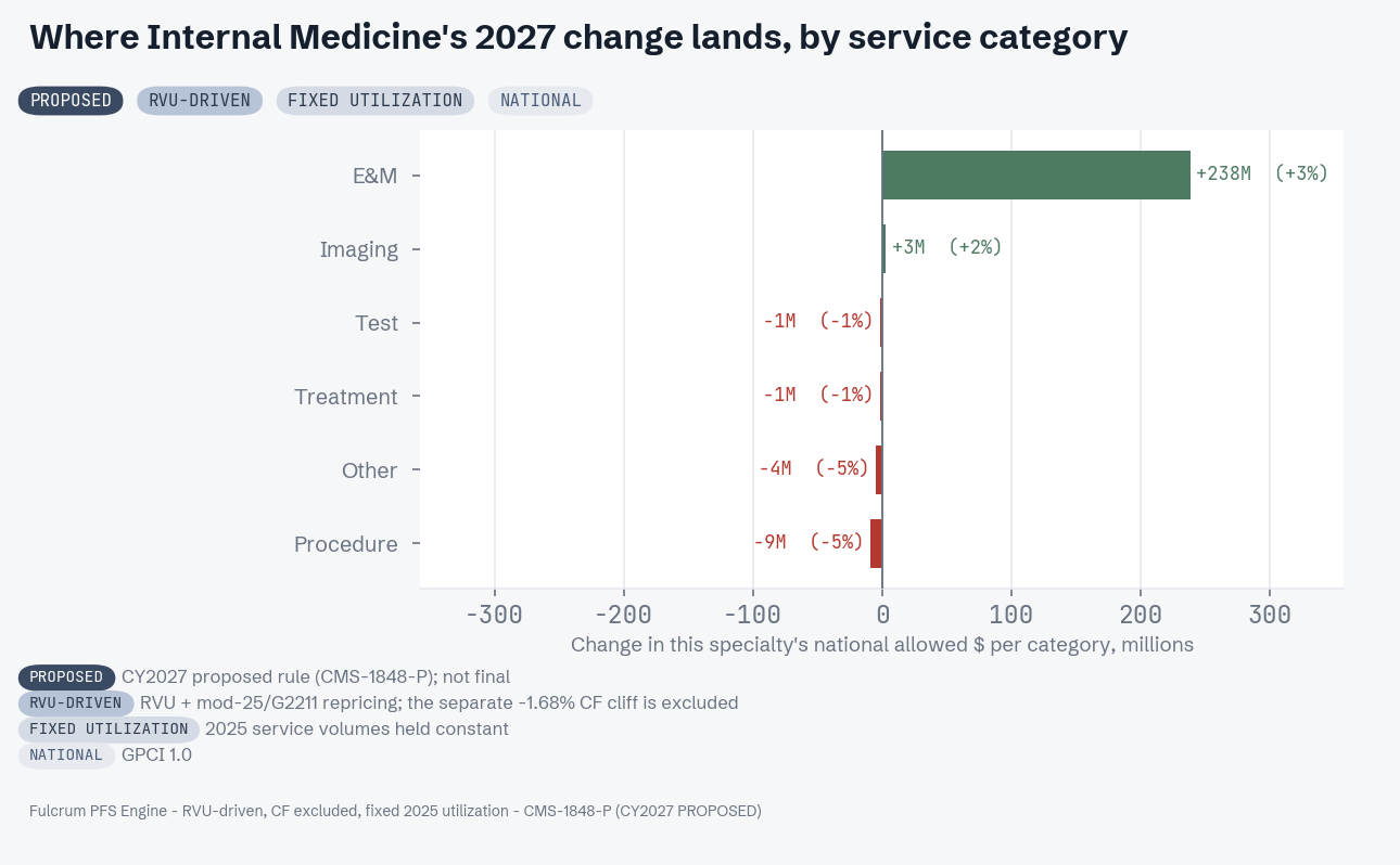 CY 2027 proposed change by service category for Internal Medicine