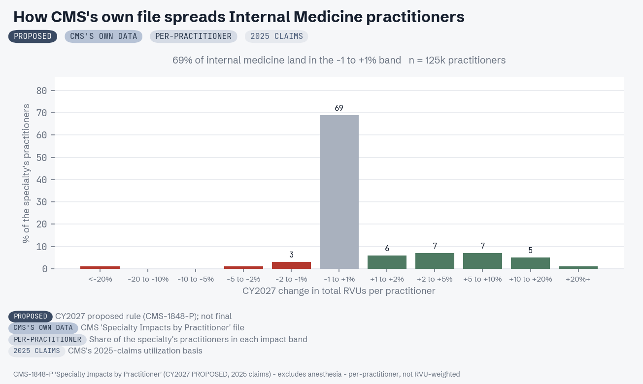 CMS practitioner-level distribution for Internal Medicine