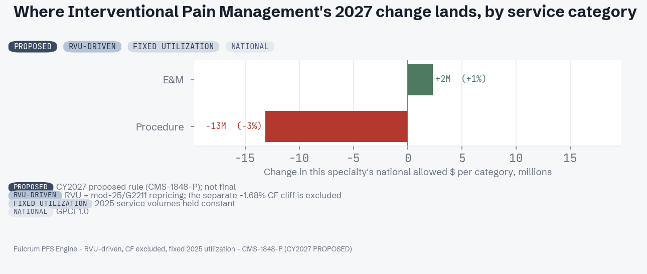 CY 2027 proposed change by service category for Interventional Pain Management