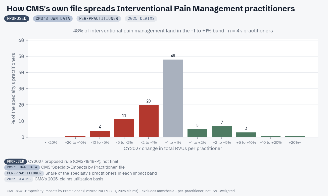 CMS practitioner-level distribution for Interventional Pain Management