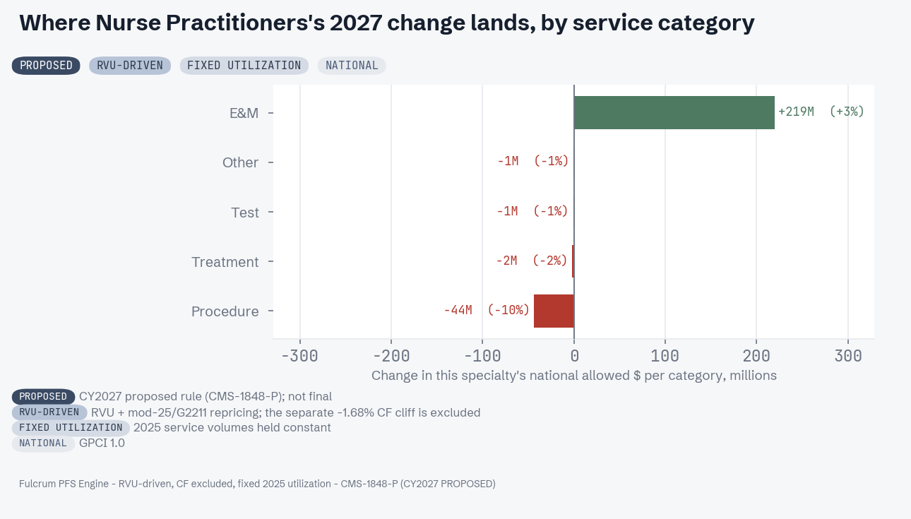 CY 2027 proposed change by service category for Nurse Practitioners