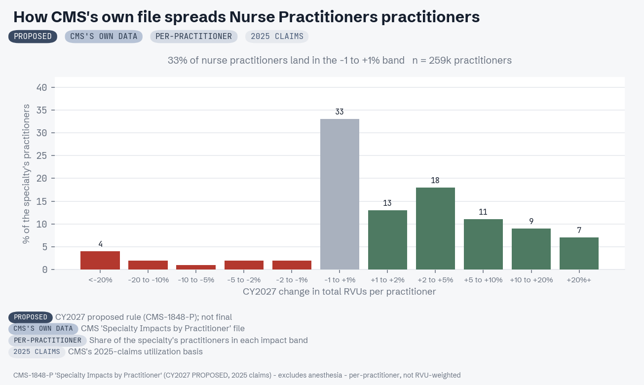 CMS practitioner-level distribution for Nurse Practitioners