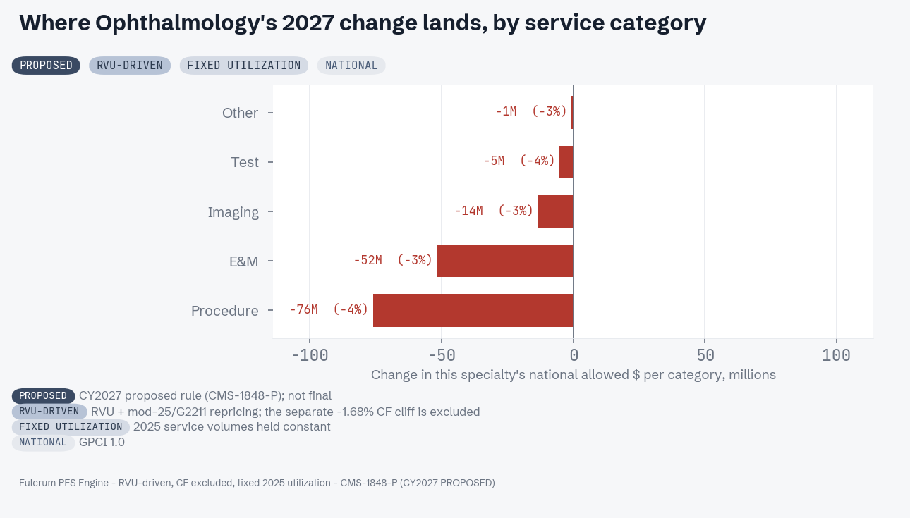 CY 2027 proposed change by service category for Ophthalmology