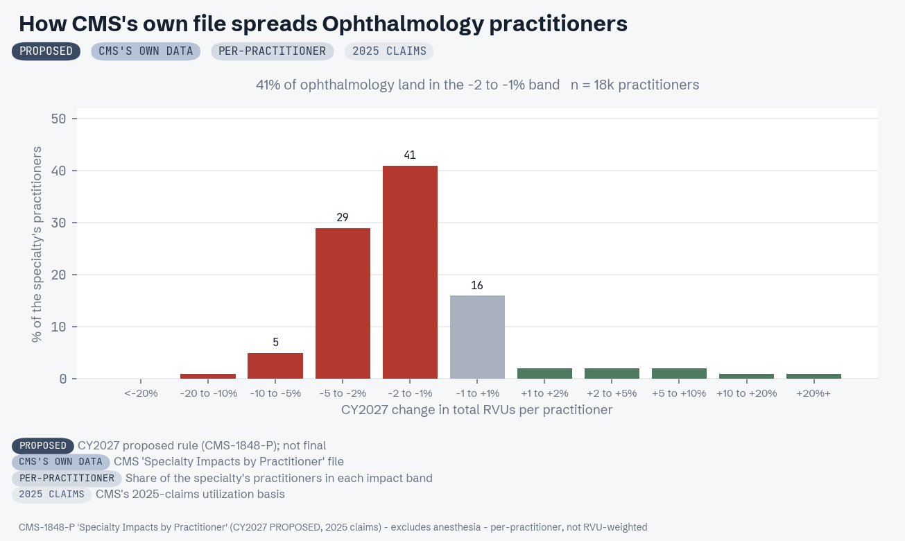 CMS practitioner-level distribution for Ophthalmology