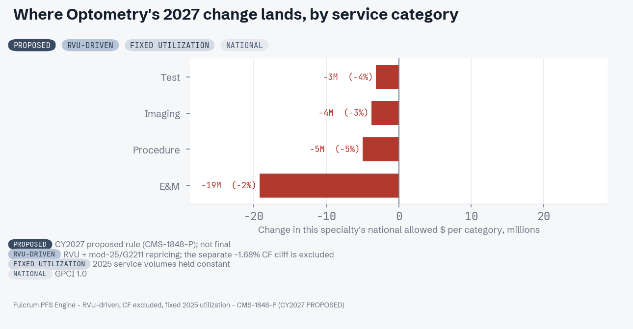 CY 2027 proposed change by service category for Optometry