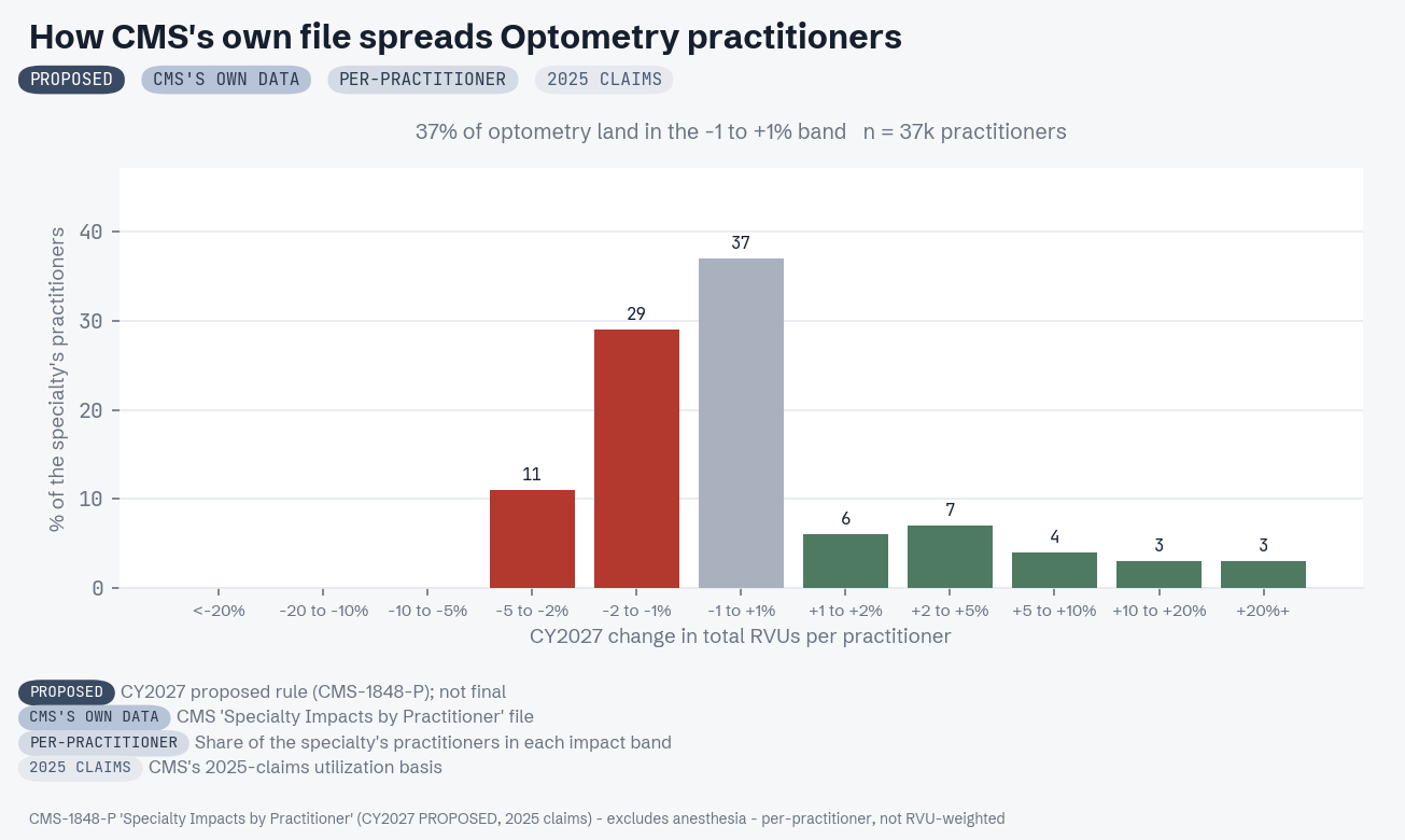 CMS practitioner-level distribution for Optometry