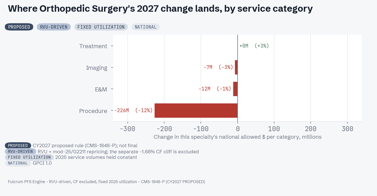 CY 2027 proposed change by service category for Orthopedic Surgery