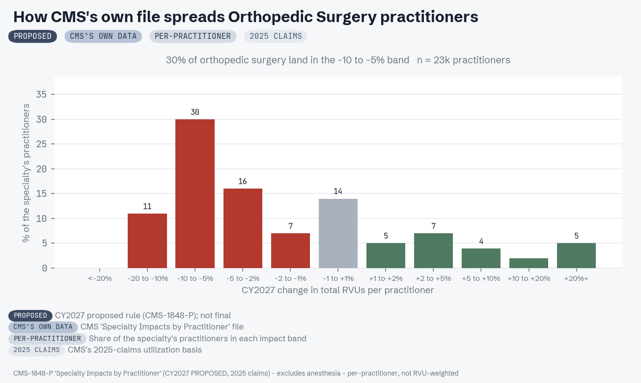 CMS practitioner-level distribution for Orthopedic Surgery