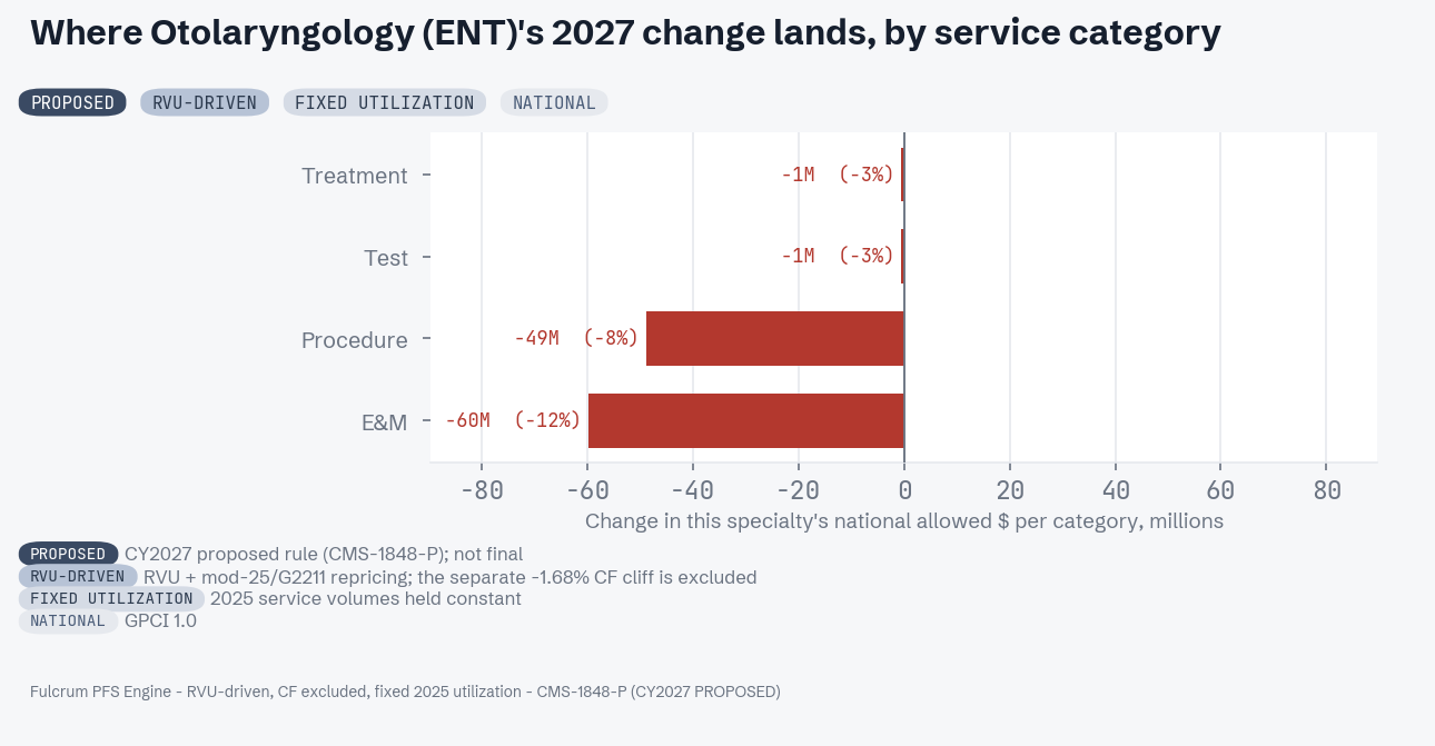 CY 2027 proposed change by service category for Otolaryngology (ENT)