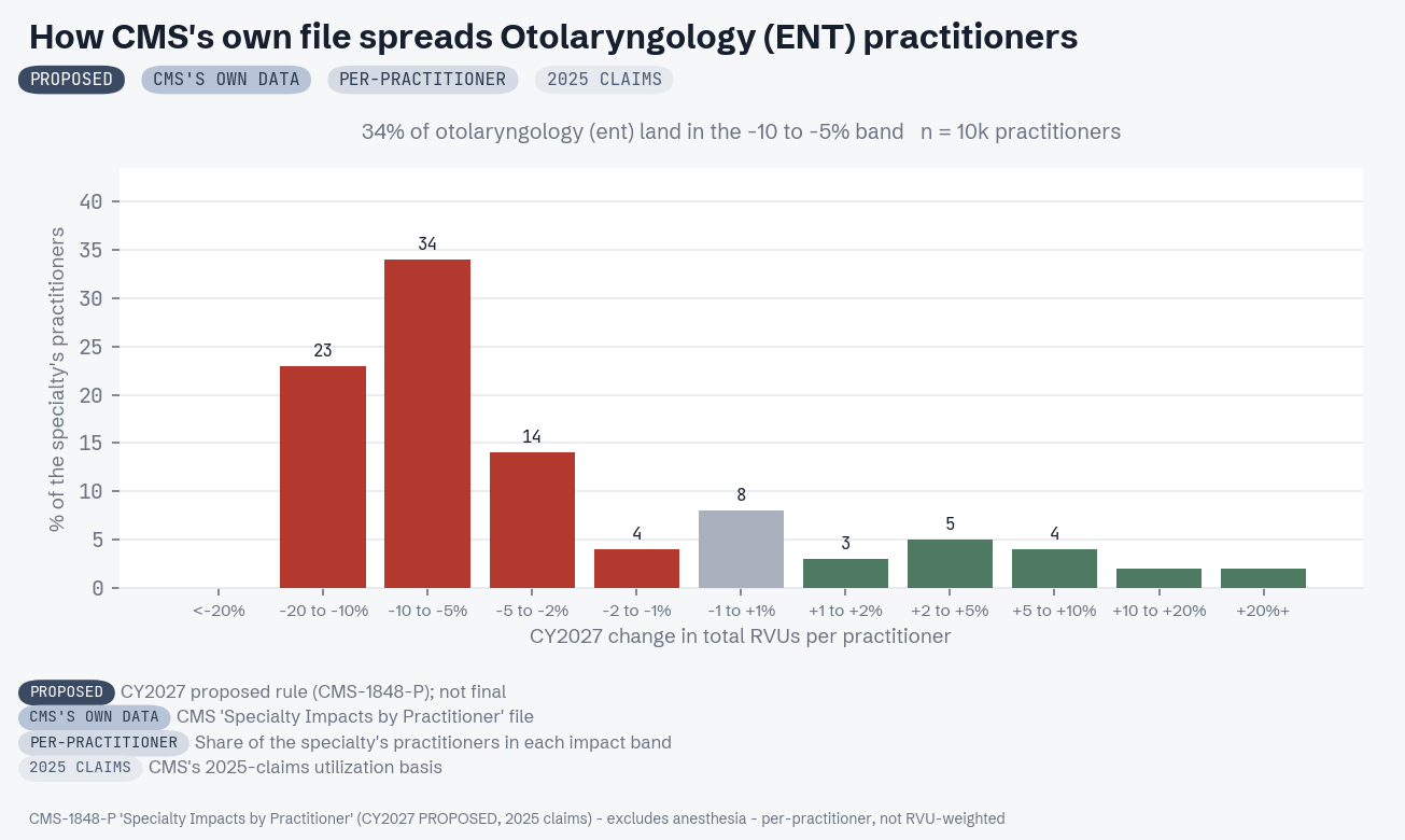CMS practitioner-level distribution for Otolaryngology (ENT)