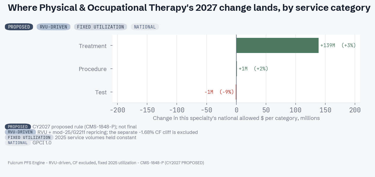 CY 2027 proposed change by service category for Physical & Occupational Therapy