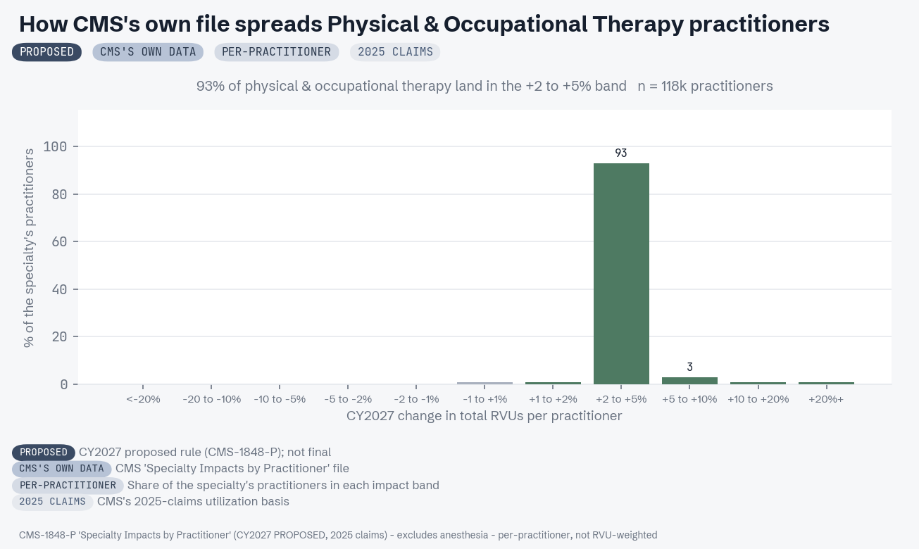 CMS practitioner-level distribution for Physical & Occupational Therapy