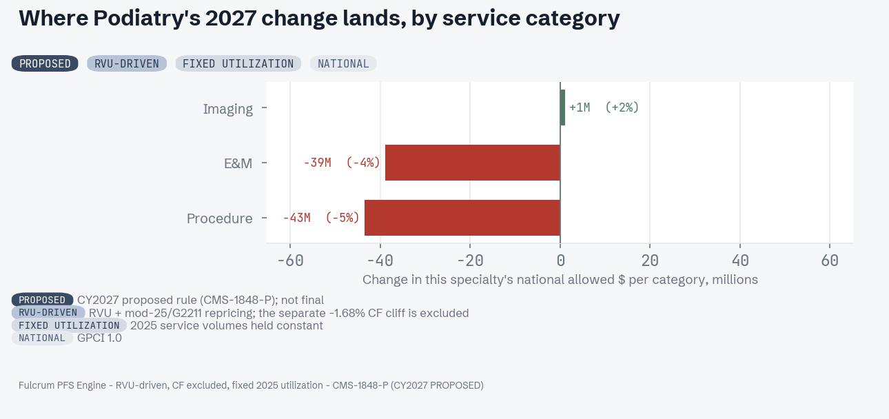 CY 2027 proposed change by service category for Podiatry