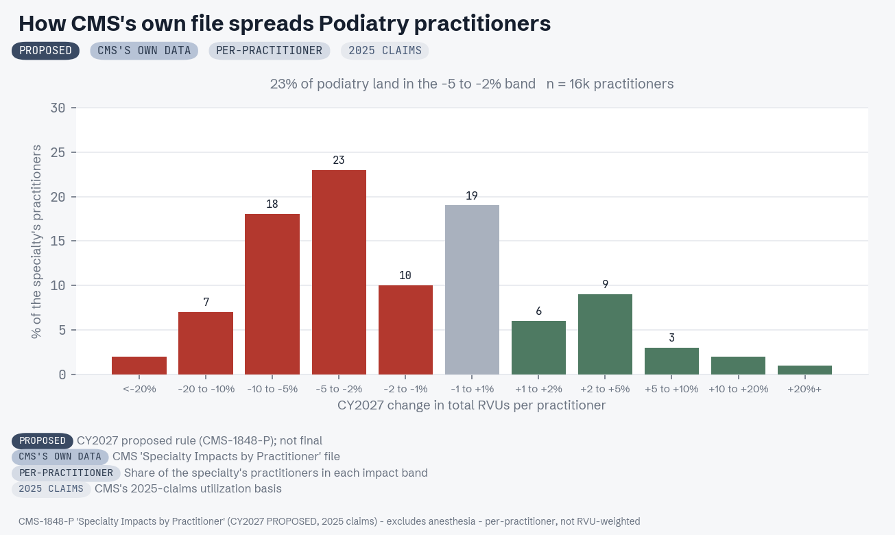 CMS practitioner-level distribution for Podiatry