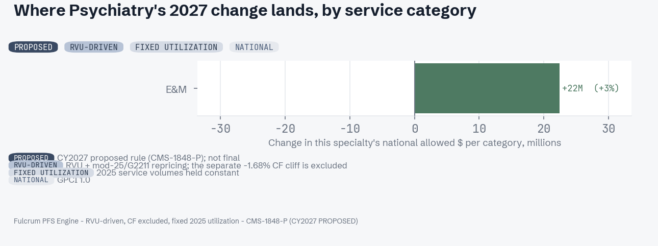 CY 2027 proposed change by service category for Psychiatry