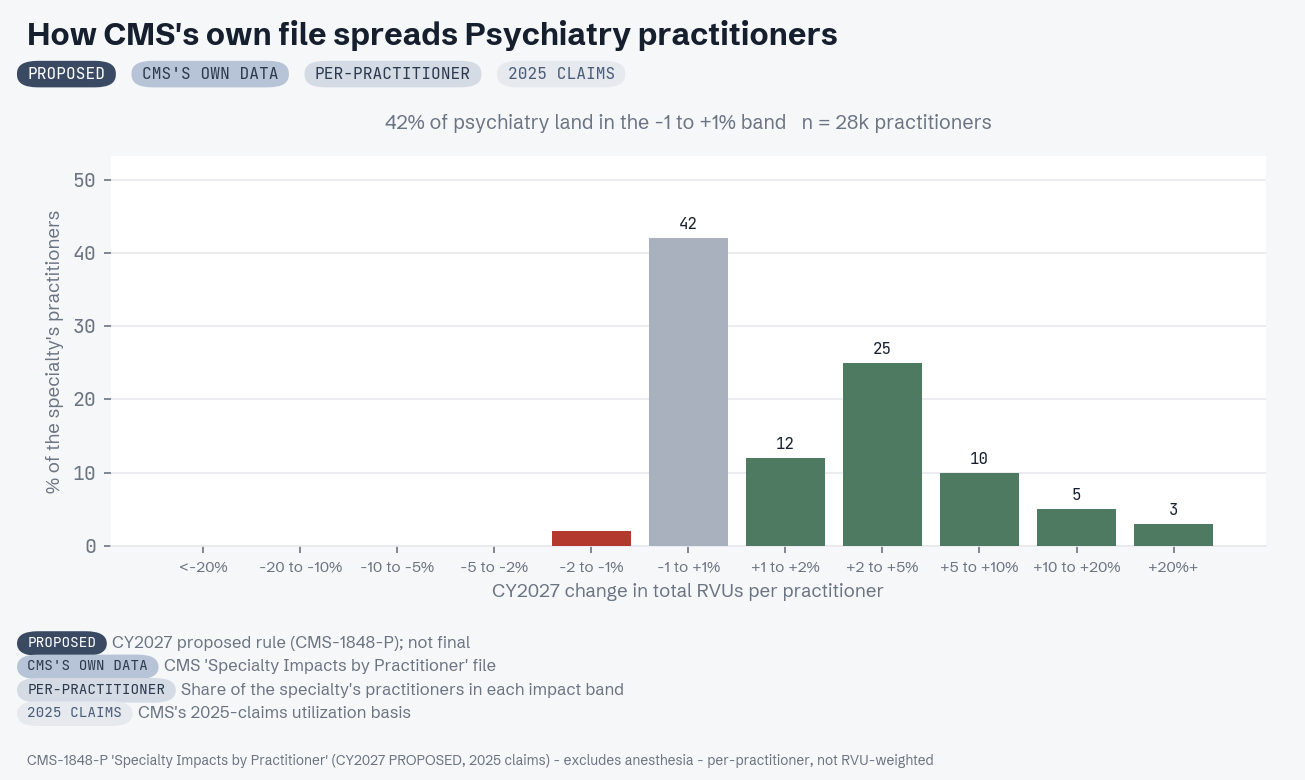 CMS practitioner-level distribution for Psychiatry