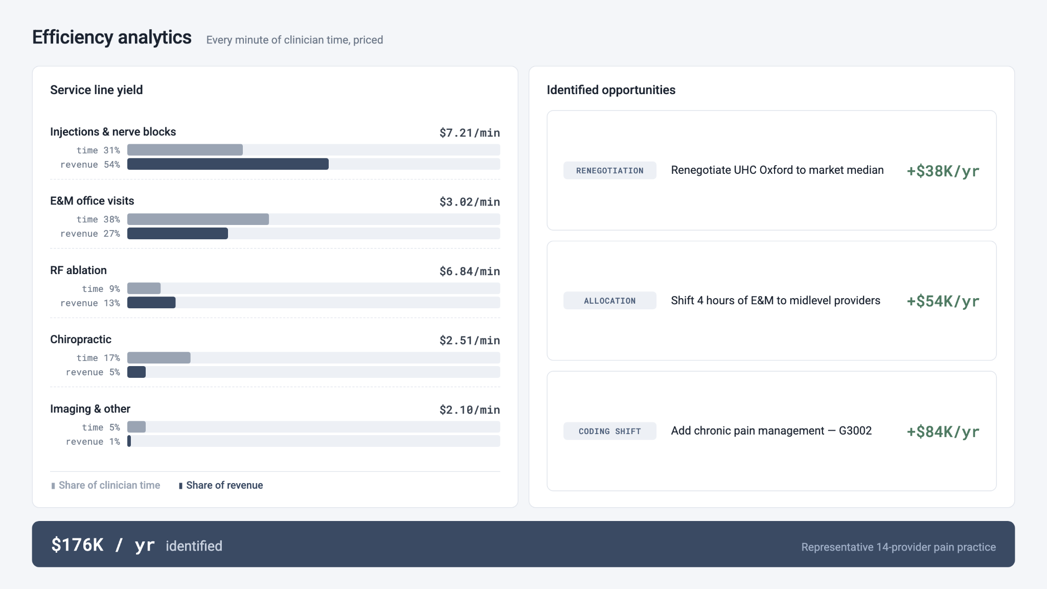 Fulcrum efficiency analytics dashboard showing service line yield and identified opportunities