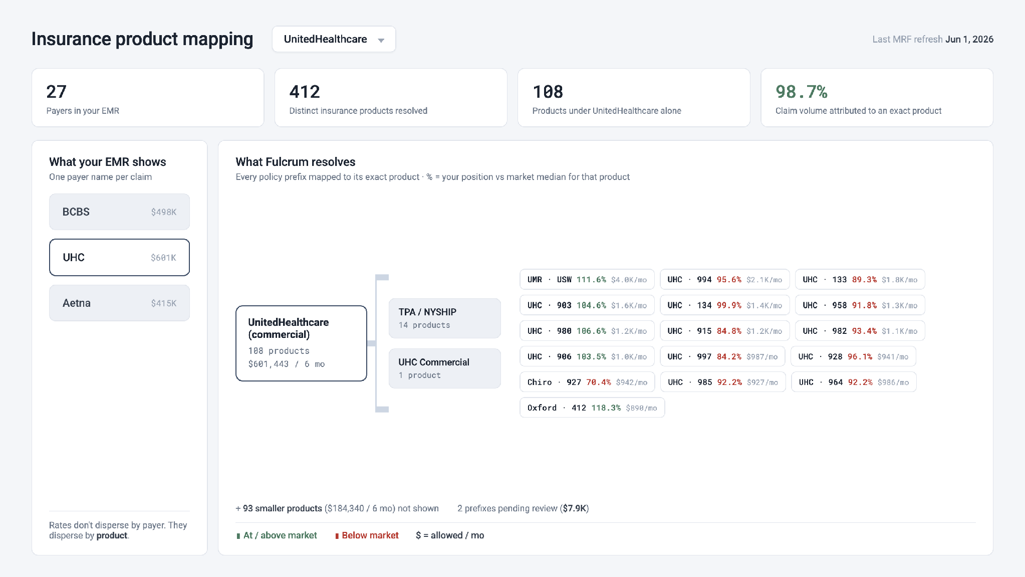 Fulcrum insurance product mapping dashboard showing payer names resolved into exact insurance products