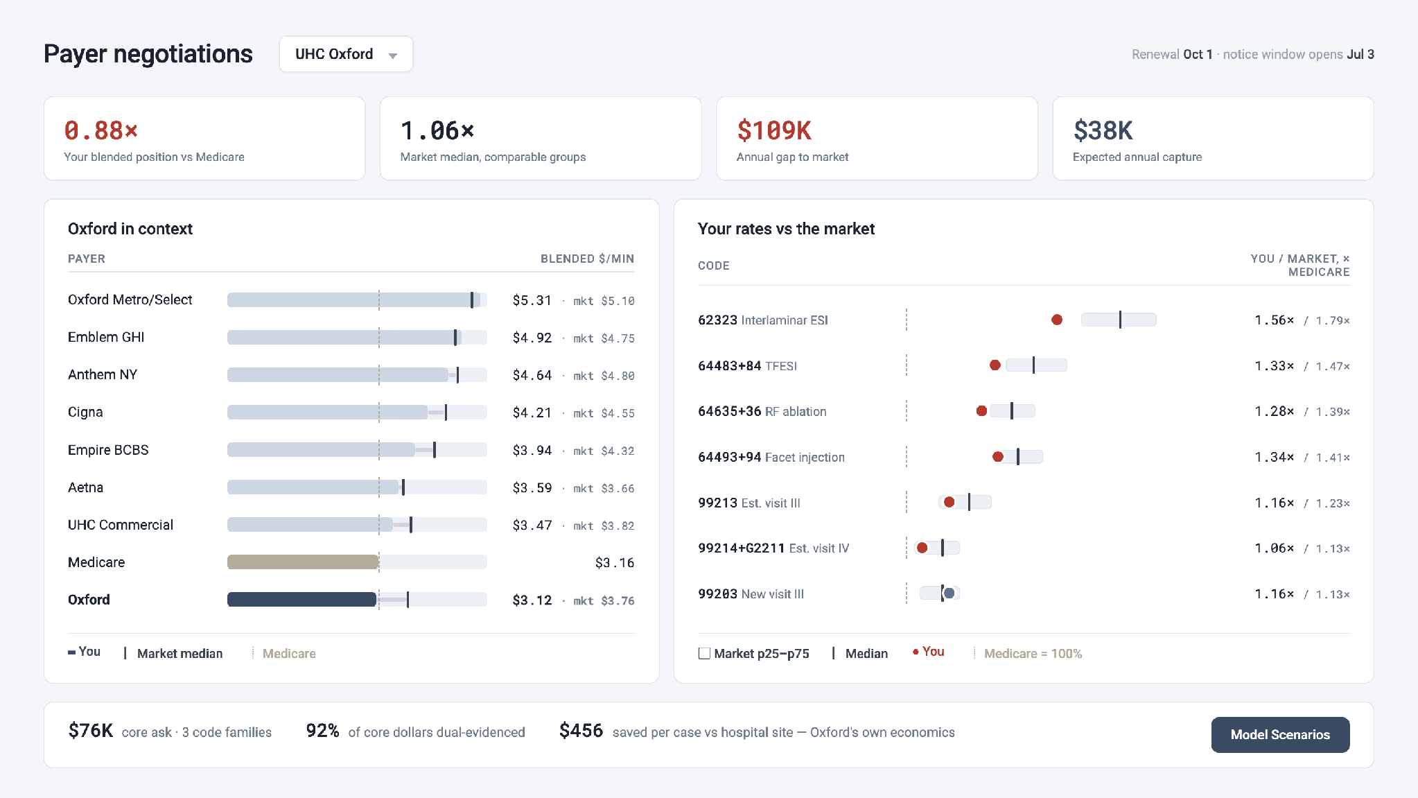 Fulcrum payer negotiations dashboard showing market benchmarks and annual gap to market