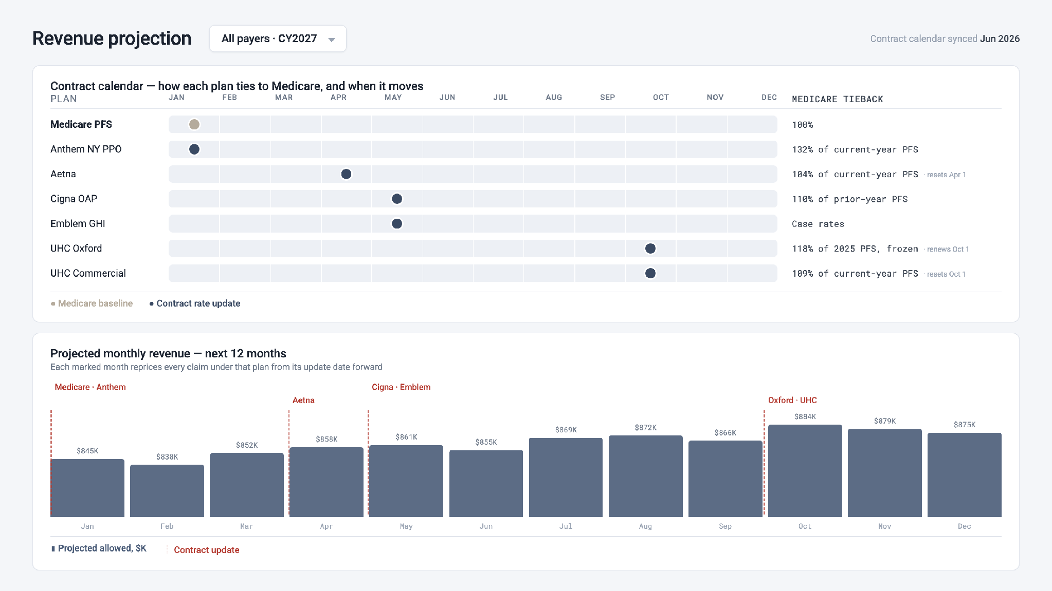 Fulcrum revenue projection dashboard showing contract timing and projected monthly revenue