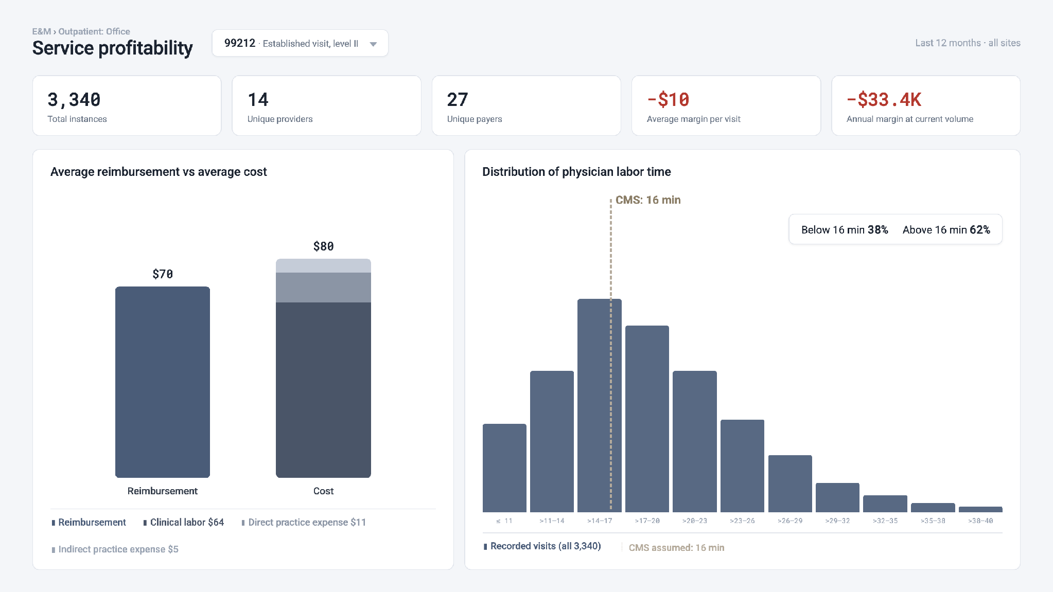 Fulcrum service profitability dashboard showing average reimbursement, average cost, and physician labor time