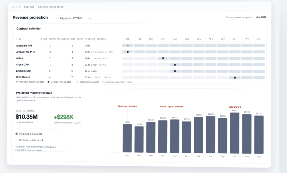 Fulcrum revenue projection dashboard showing Medicare-linked contract updates